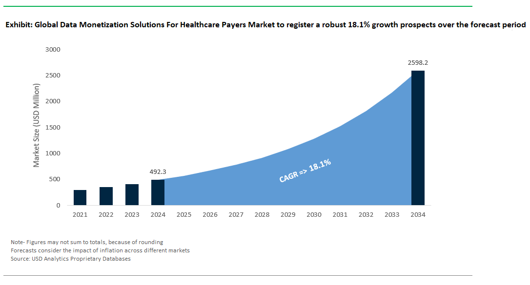 Data Monetization Solutions For Healthcare Payers Market Size 2025-2034.png